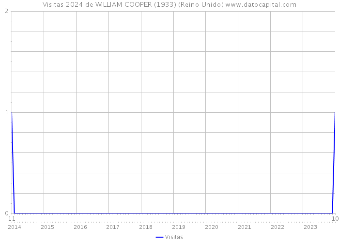 Visitas 2024 de WILLIAM COOPER (1933) (Reino Unido) 