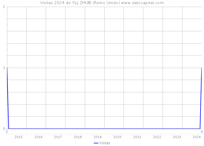 Visitas 2024 de YLL ZHUBI (Reino Unido) 