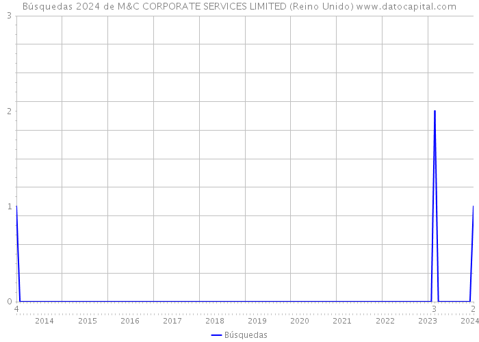 Búsquedas 2024 de M&C CORPORATE SERVICES LIMITED (Reino Unido) 