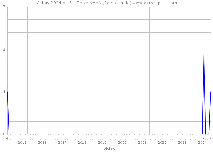 Visitas 2024 de SULTANA KHAN (Reino Unido) 