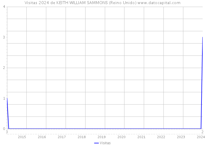 Visitas 2024 de KEITH WILLIAM SAMMONS (Reino Unido) 