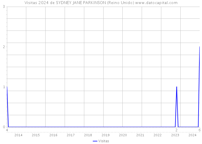 Visitas 2024 de SYDNEY JANE PARKINSON (Reino Unido) 