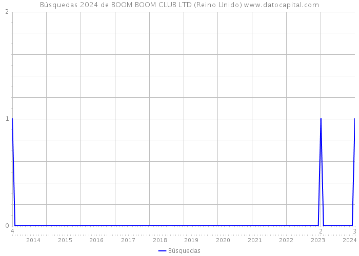 Búsquedas 2024 de BOOM BOOM CLUB LTD (Reino Unido) 