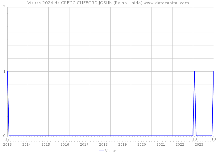 Visitas 2024 de GREGG CLIFFORD JOSLIN (Reino Unido) 