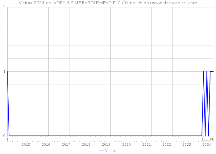 Visitas 2024 de IVORY & SIME BARONSMEAD PLC (Reino Unido) 