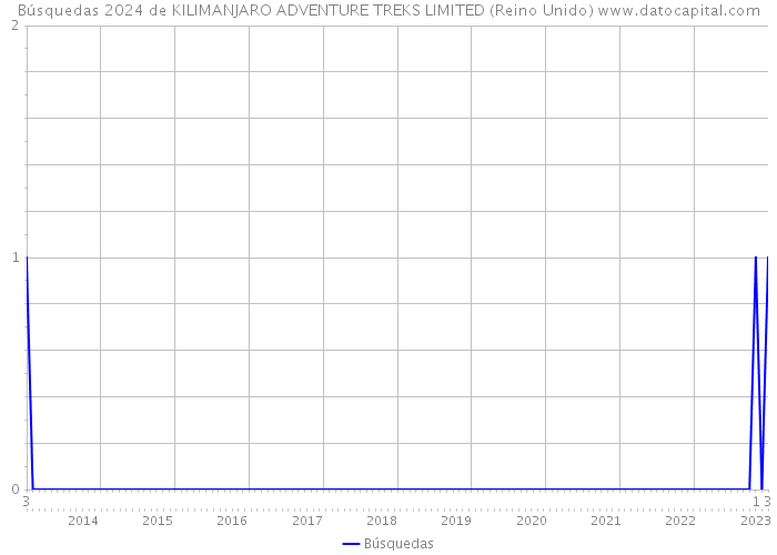 Búsquedas 2024 de KILIMANJARO ADVENTURE TREKS LIMITED (Reino Unido) 