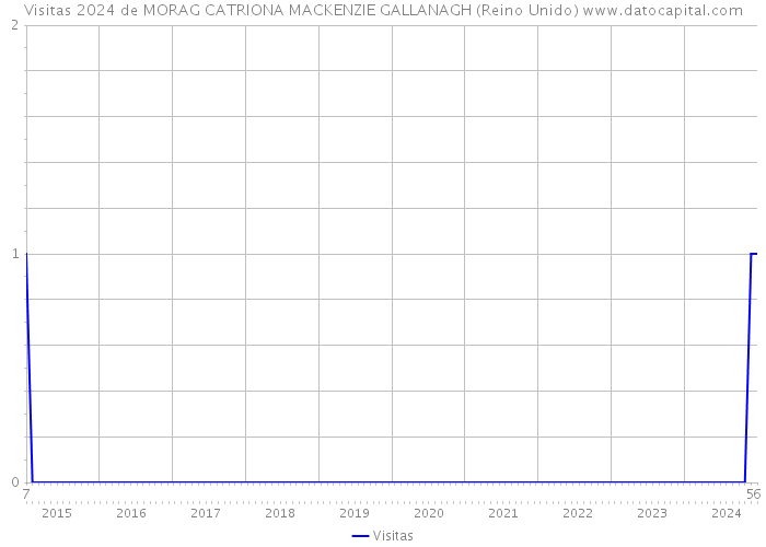 Visitas 2024 de MORAG CATRIONA MACKENZIE GALLANAGH (Reino Unido) 