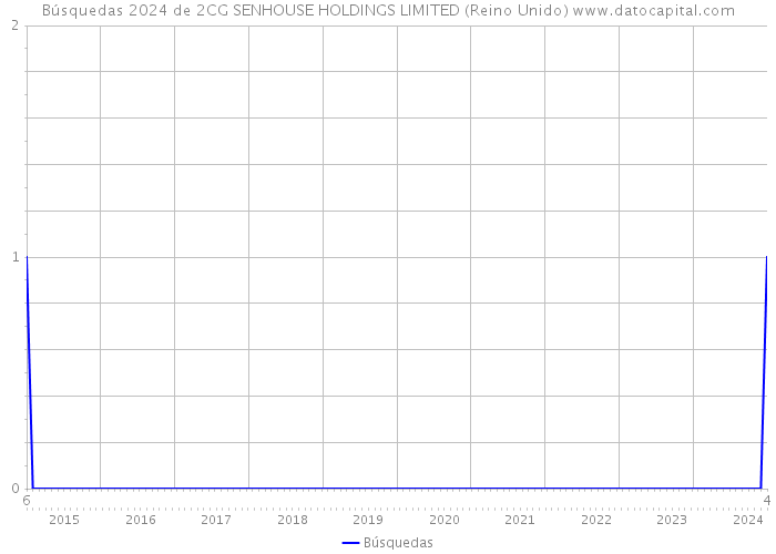 Búsquedas 2024 de 2CG SENHOUSE HOLDINGS LIMITED (Reino Unido) 