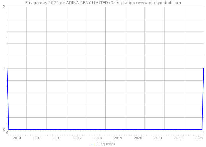 Búsquedas 2024 de ADINA REAY LIMITED (Reino Unido) 