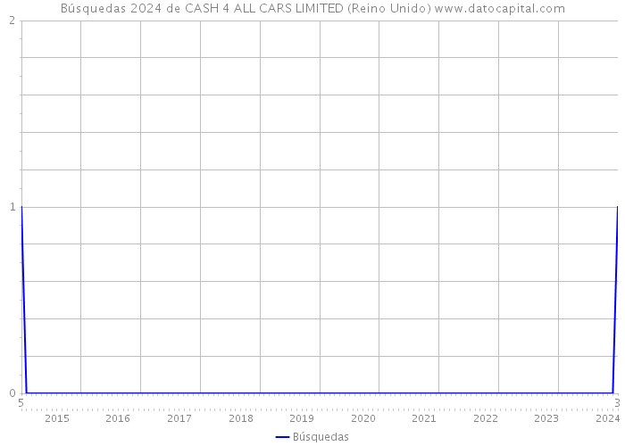 Búsquedas 2024 de CASH 4 ALL CARS LIMITED (Reino Unido) 