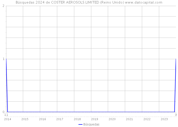 Búsquedas 2024 de COSTER AEROSOLS LIMITED (Reino Unido) 