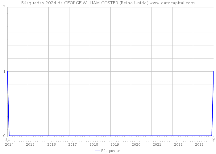 Búsquedas 2024 de GEORGE WILLIAM COSTER (Reino Unido) 