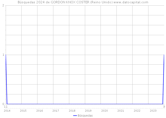 Búsquedas 2024 de GORDON KNOX COSTER (Reino Unido) 