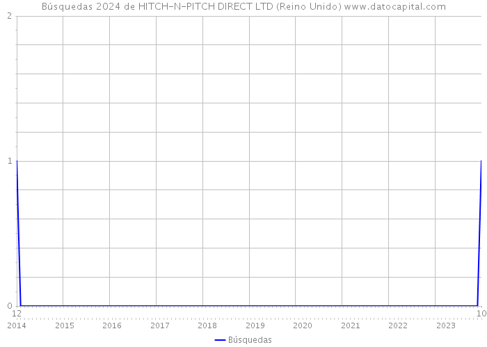 Búsquedas 2024 de HITCH-N-PITCH DIRECT LTD (Reino Unido) 