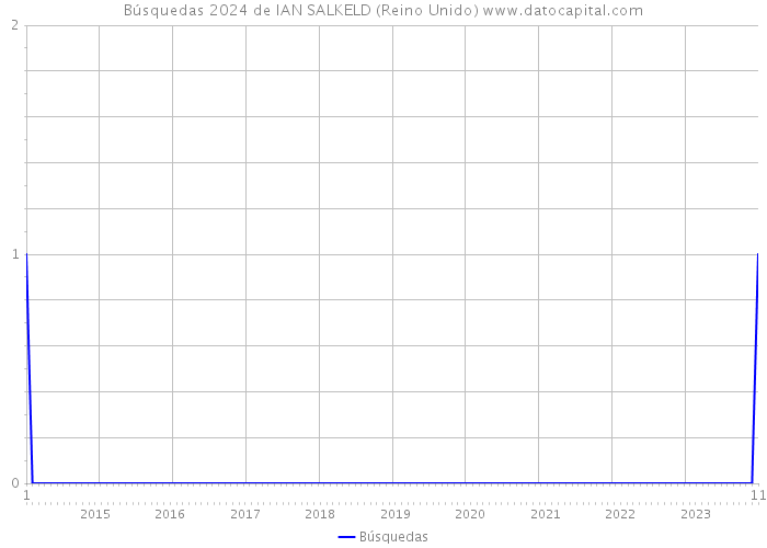 Búsquedas 2024 de IAN SALKELD (Reino Unido) 