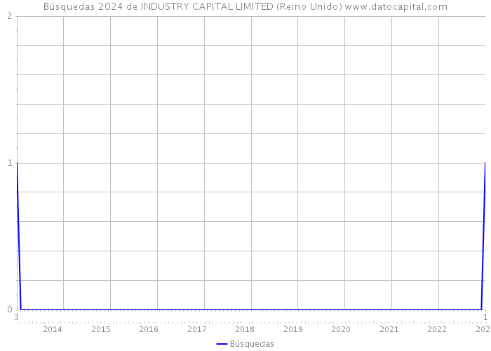 Búsquedas 2024 de INDUSTRY CAPITAL LIMITED (Reino Unido) 