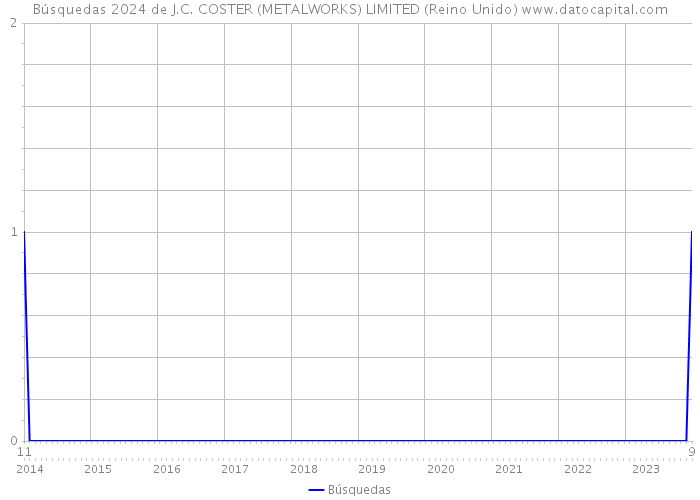 Búsquedas 2024 de J.C. COSTER (METALWORKS) LIMITED (Reino Unido) 