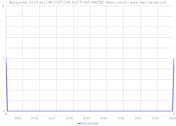 Búsquedas 2024 de LOW COST CAR AUCTIONS LIMITED (Reino Unido) 
