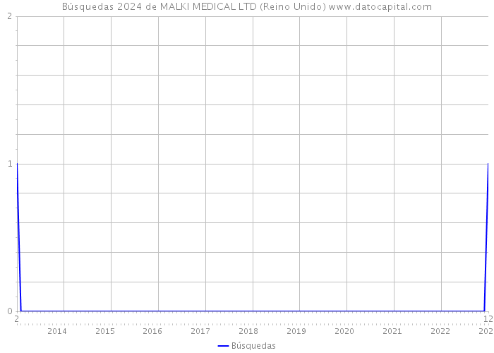 Búsquedas 2024 de MALKI MEDICAL LTD (Reino Unido) 
