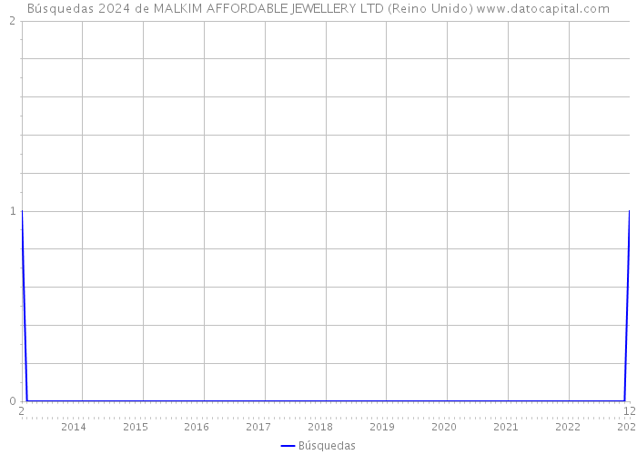 Búsquedas 2024 de MALKIM AFFORDABLE JEWELLERY LTD (Reino Unido) 