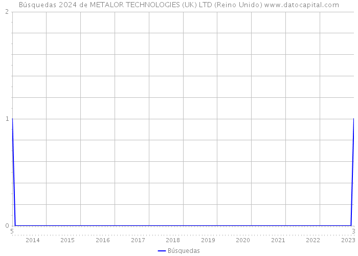 Búsquedas 2024 de METALOR TECHNOLOGIES (UK) LTD (Reino Unido) 