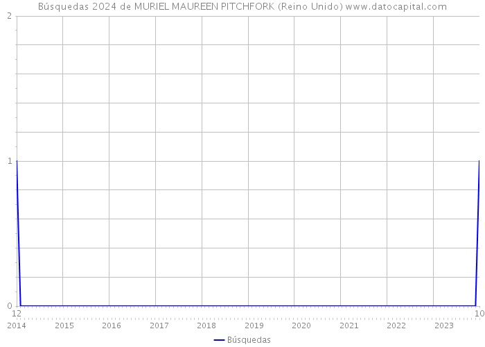 Búsquedas 2024 de MURIEL MAUREEN PITCHFORK (Reino Unido) 