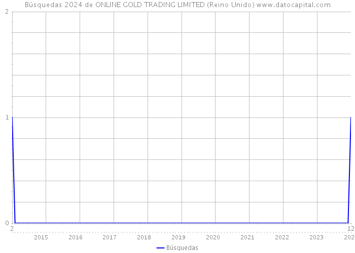 Búsquedas 2024 de ONLINE GOLD TRADING LIMITED (Reino Unido) 