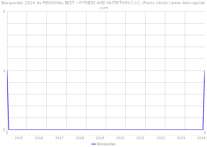 Búsquedas 2024 de PERSONAL BEST - FITNESS AND NUTRITION C.I.C. (Reino Unido) 