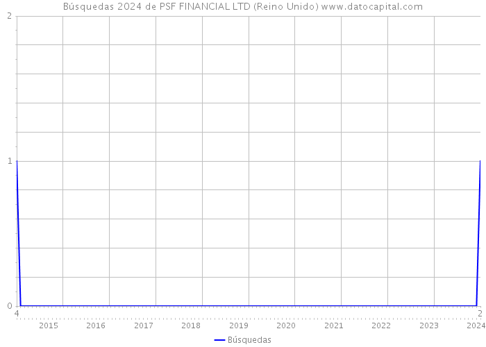 Búsquedas 2024 de PSF FINANCIAL LTD (Reino Unido) 