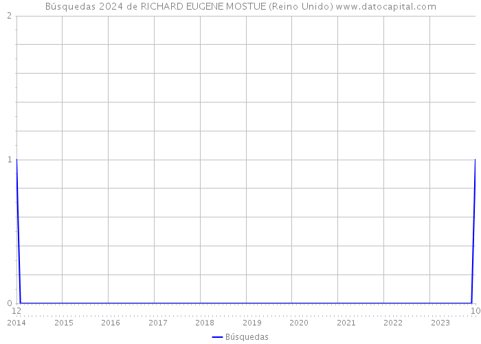 Búsquedas 2024 de RICHARD EUGENE MOSTUE (Reino Unido) 