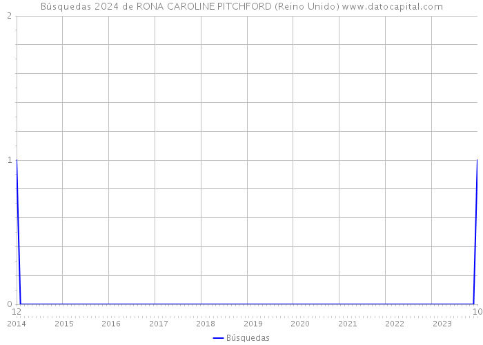 Búsquedas 2024 de RONA CAROLINE PITCHFORD (Reino Unido) 