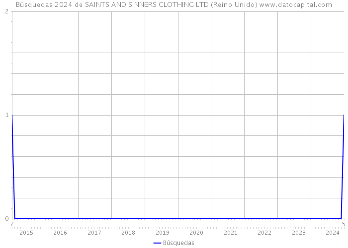 Búsquedas 2024 de SAINTS AND SINNERS CLOTHING LTD (Reino Unido) 
