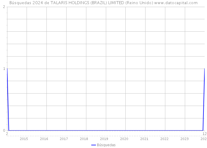 Búsquedas 2024 de TALARIS HOLDINGS (BRAZIL) LIMITED (Reino Unido) 