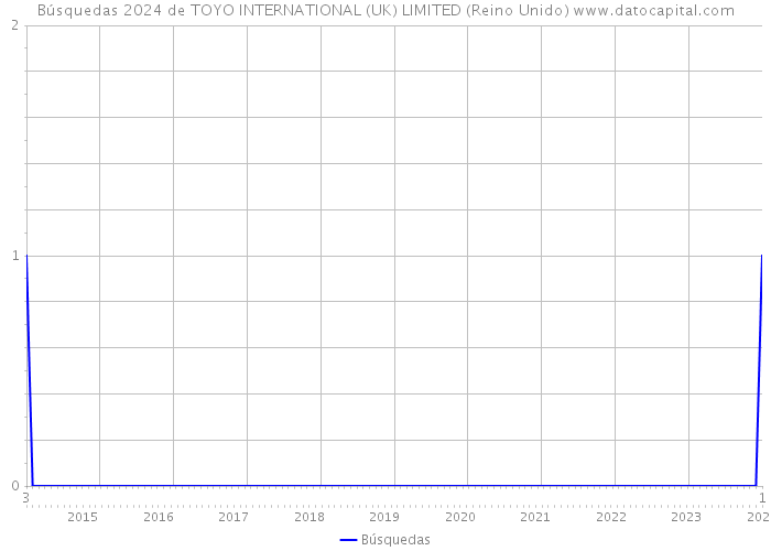 Búsquedas 2024 de TOYO INTERNATIONAL (UK) LIMITED (Reino Unido) 