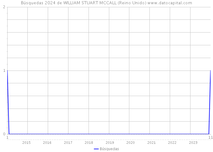 Búsquedas 2024 de WILLIAM STUART MCCALL (Reino Unido) 