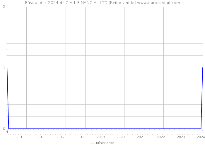 Búsquedas 2024 de Z M L FINANCIAL LTD (Reino Unido) 
