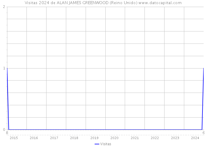 Visitas 2024 de ALAN JAMES GREENWOOD (Reino Unido) 