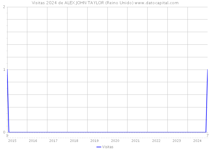 Visitas 2024 de ALEX JOHN TAYLOR (Reino Unido) 