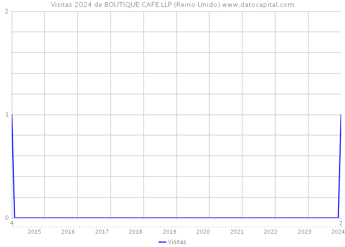 Visitas 2024 de BOUTIQUE CAFE LLP (Reino Unido) 