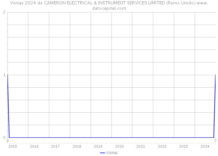Visitas 2024 de CAMERON ELECTRICAL & INSTRUMENT SERVICES LIMITED (Reino Unido) 