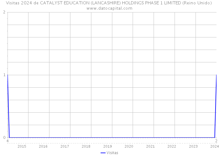 Visitas 2024 de CATALYST EDUCATION (LANCASHIRE) HOLDINGS PHASE 1 LIMITED (Reino Unido) 
