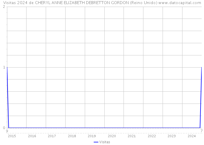 Visitas 2024 de CHERYL ANNE ELIZABETH DEBRETTON GORDON (Reino Unido) 