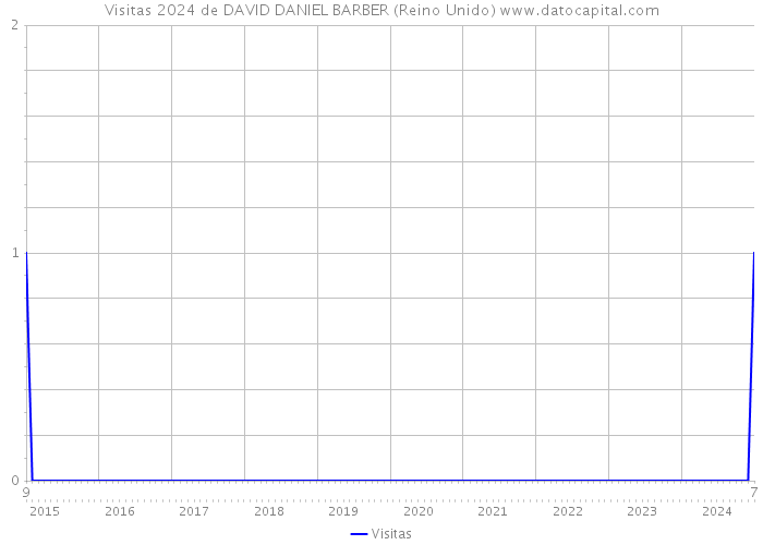 Visitas 2024 de DAVID DANIEL BARBER (Reino Unido) 