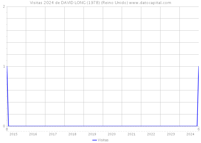 Visitas 2024 de DAVID LONG (1978) (Reino Unido) 