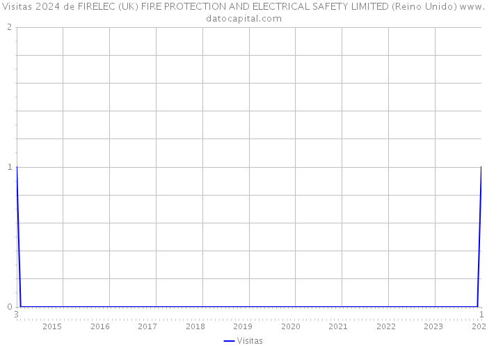 Visitas 2024 de FIRELEC (UK) FIRE PROTECTION AND ELECTRICAL SAFETY LIMITED (Reino Unido) 