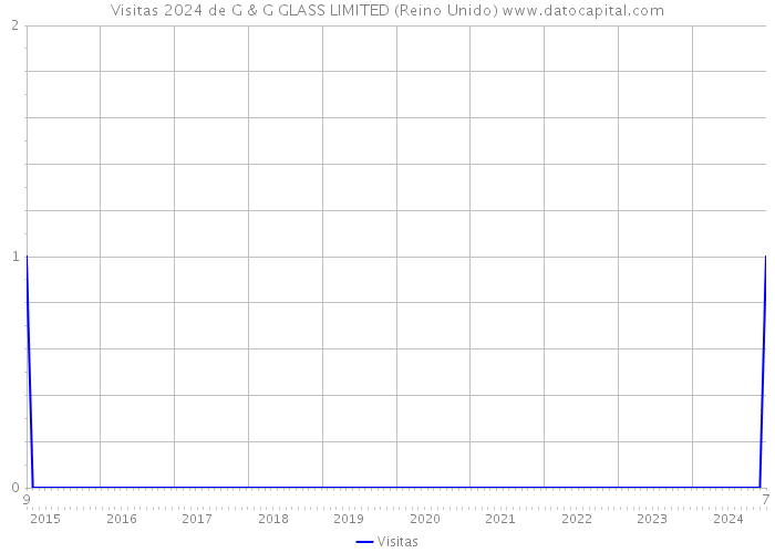 Visitas 2024 de G & G GLASS LIMITED (Reino Unido) 