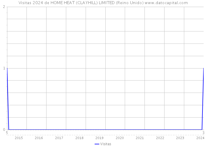 Visitas 2024 de HOME HEAT (CLAYHILL) LIMITED (Reino Unido) 