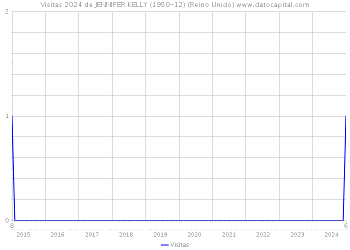 Visitas 2024 de JENNIFER KELLY (1950-12) (Reino Unido) 