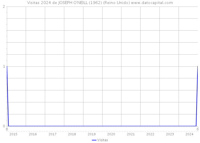 Visitas 2024 de JOSEPH O'NEILL (1962) (Reino Unido) 