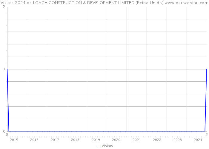 Visitas 2024 de LOACH CONSTRUCTION & DEVELOPMENT LIMITED (Reino Unido) 